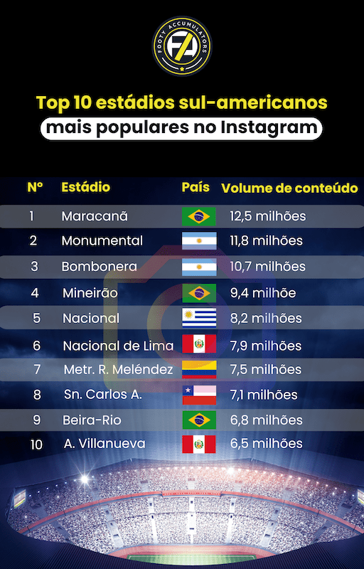 Cinco estádios brasileiros entre os 20 coliseus sul-americanos mais fotografados no Instagram